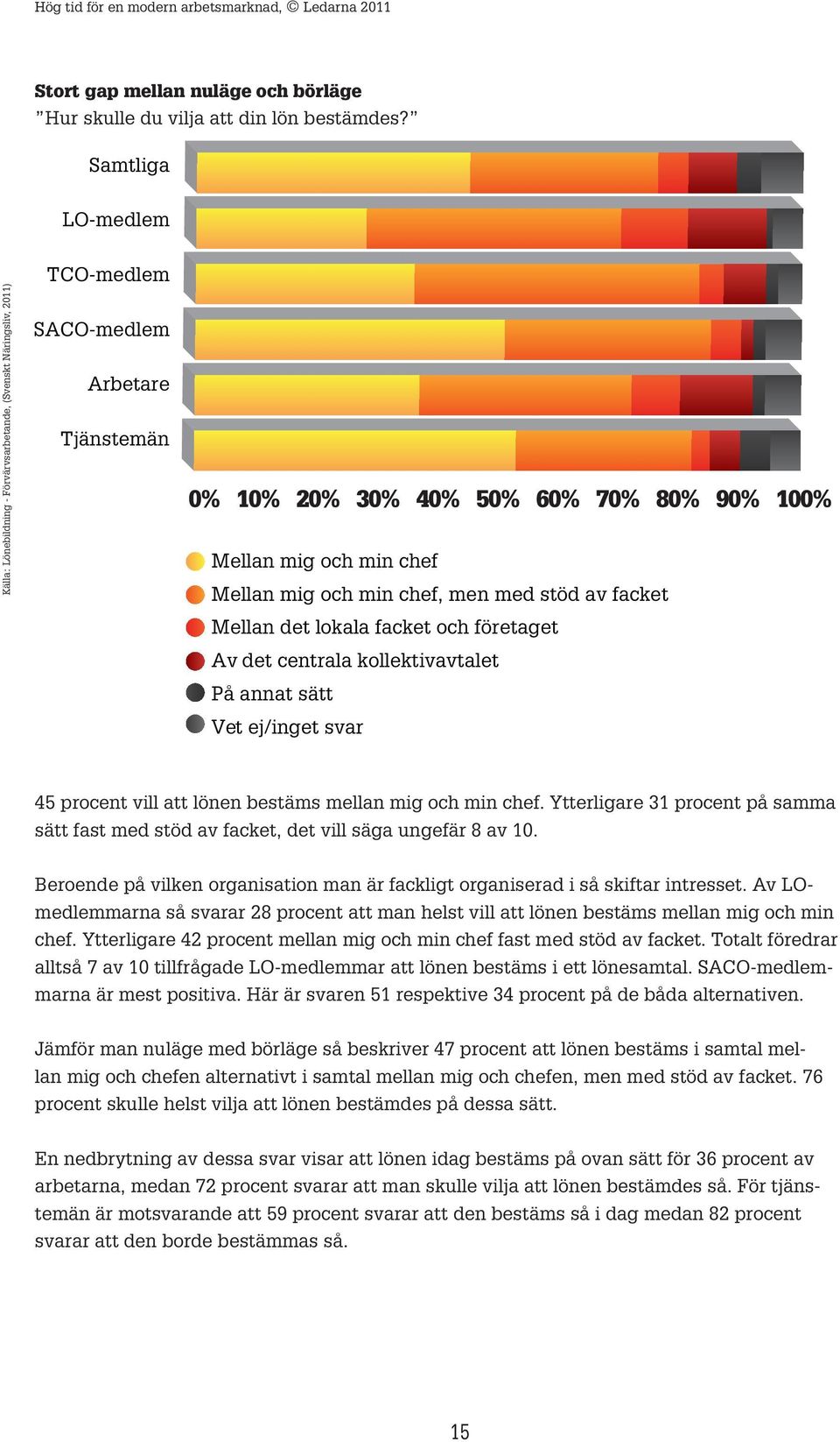 facket Mellan det lokala facket och företaget Av det centrala kollektivavtalet På annat sätt Vet ej/inget svar 45 procent vill att lönen bestäms mellan mig och min chef.