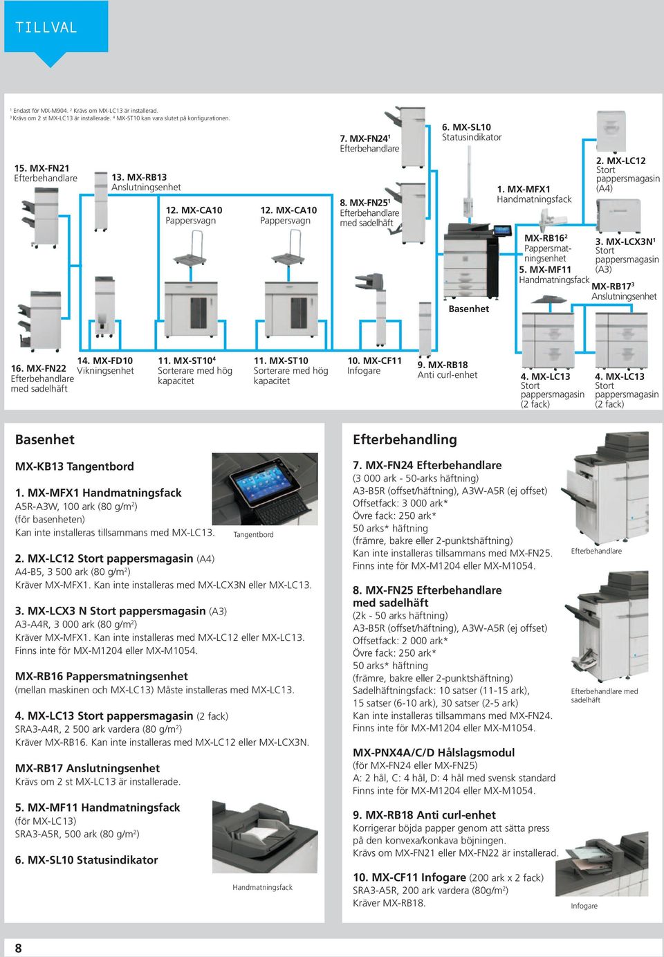 MX-MFX1 Handmatningsfack 2. MX-LC12 Stort pappersmagasin (A4) MX-RB16 2 Pappersmatningsenhet 5. MX-MF11 3. MX-LCX3N 1 Stort pappersmagasin (A3) Handmatningsfack MX-RB17 3 Basenhet Anslutningsenhet 14.