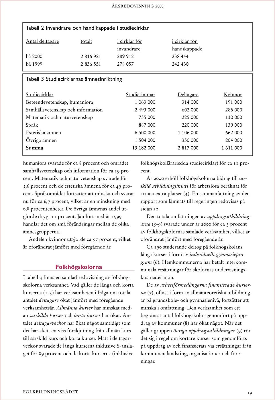 000 Matematik och naturvetenskap 735 000 225 000 130 000 Språk 887 000 220 000 139 000 Estetiska ämnen 6 500 000 1 106 000 662 000 Övriga ämnen 1 504 000 350 000 204 000 Summa 13 182 000 2 817 000 1