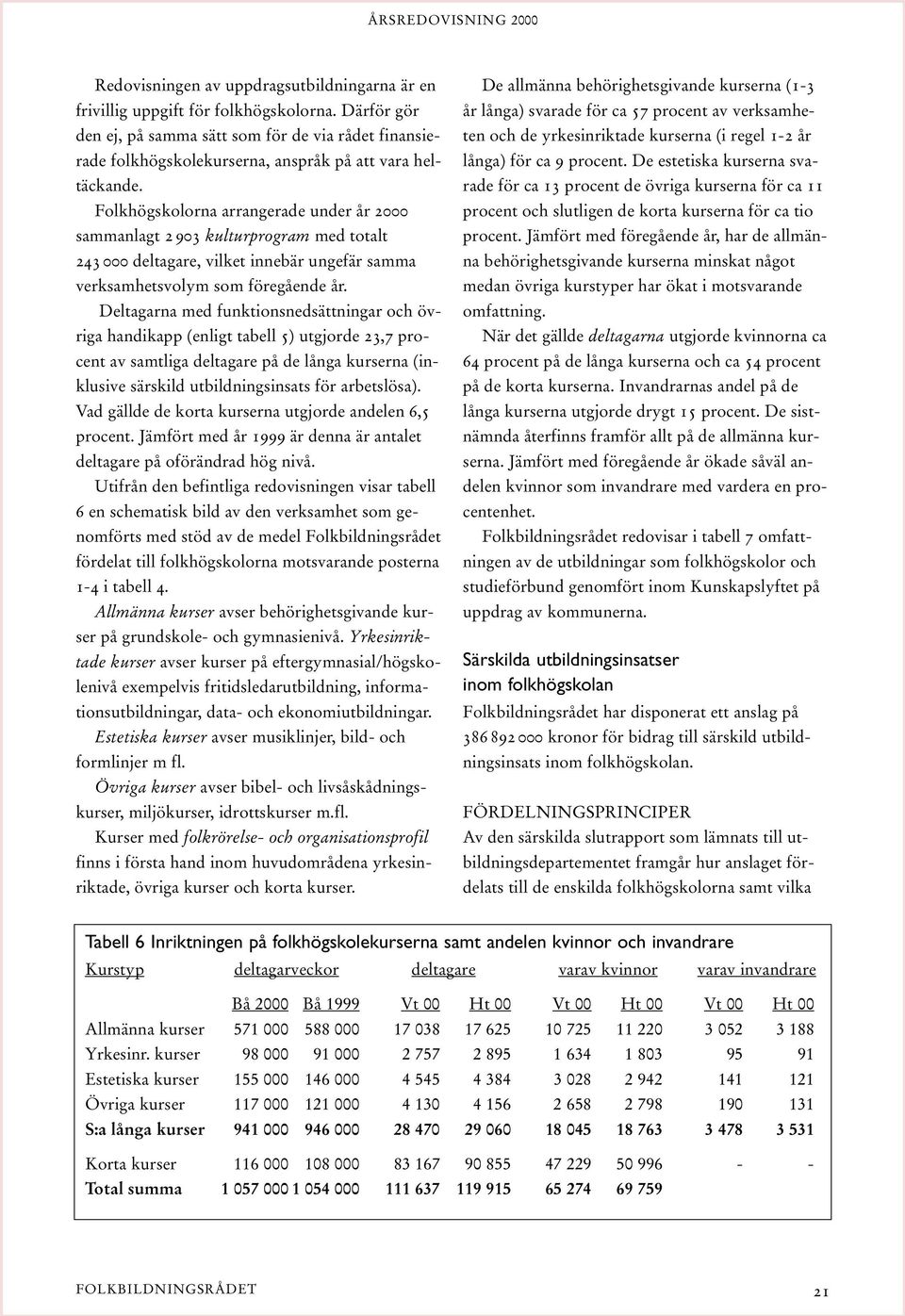 Folkhögskolorna arrangerade under år 2000 sammanlagt 2 903 kulturprogram med totalt 243 000 deltagare, vilket innebär ungefär samma verksamhetsvolym som föregående år.