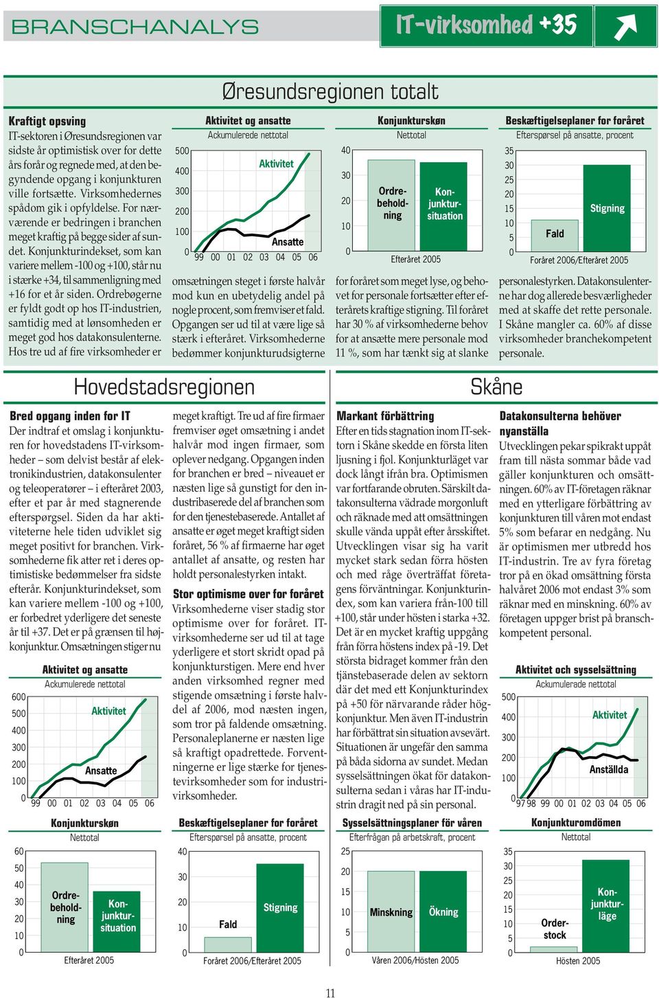 Konjunkturindekset, som kan variere mellem -1 og +1, står nu i stærke +34, til sammenligning med +16 for et år siden.