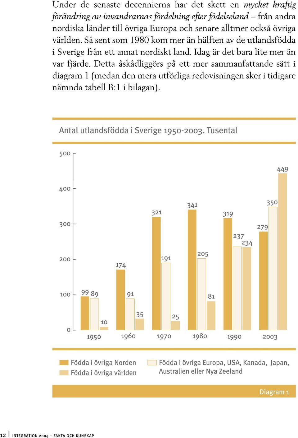 Så sent som 1980 kom mer än hälften av de utlandsfödda i Sverige från ett annat nordiskt land.