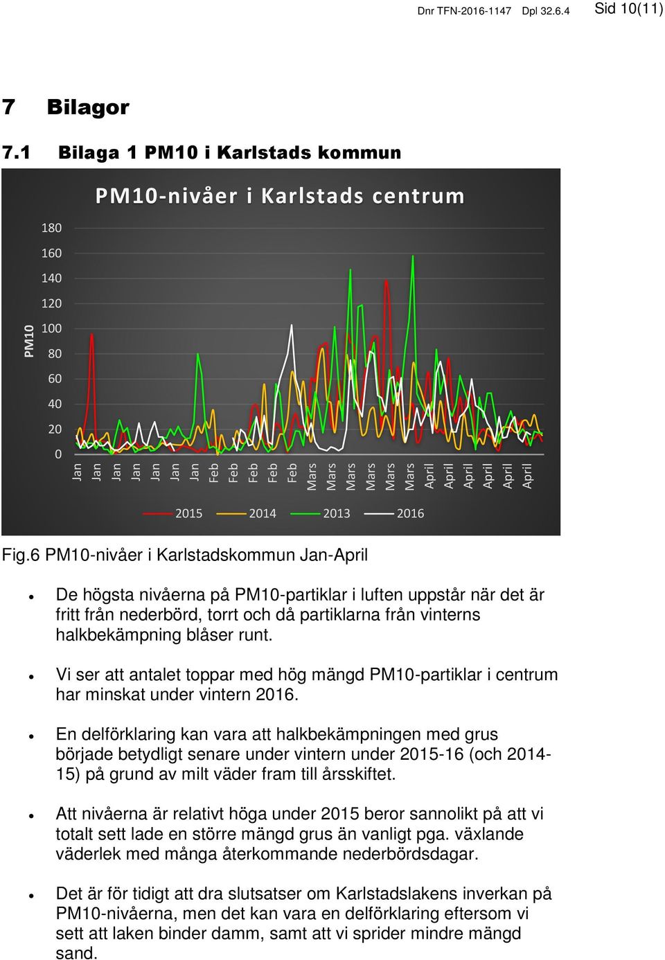 6 PM10-nivåer i Karlstadskommun - De högsta nivåerna på PM10-partiklar i luften uppstår när det är fritt från nederbörd, torrt och då partiklarna från vinterns halkbekämpning blåser runt.