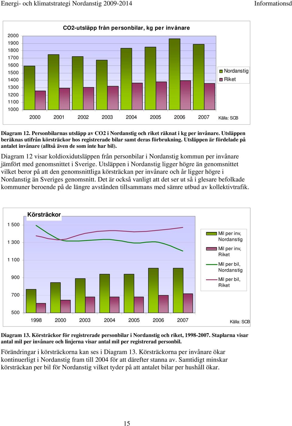 Utsläppen är fördelade på antalet invånare (alltså även de som inte har bil). Diagram 12 visar koldioxidutsläppen från personbilar i Nordanstig kommun per invånare jämfört med genomsnittet i Sverige.