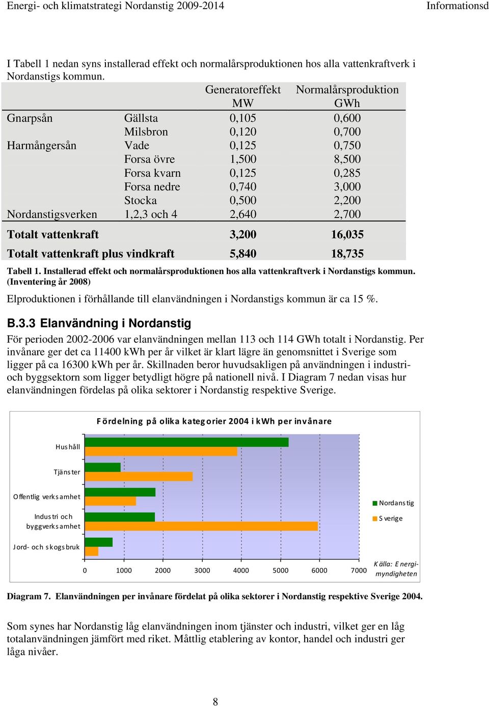 Stocka 0,500 2,200 Nordanstigsverken 1,2,3 och 4 2,640 2,700 Totalt vattenkraft 3,200 16,035 Totalt vattenkraft plus vindkraft 5,840 18,735 Tabell 1.