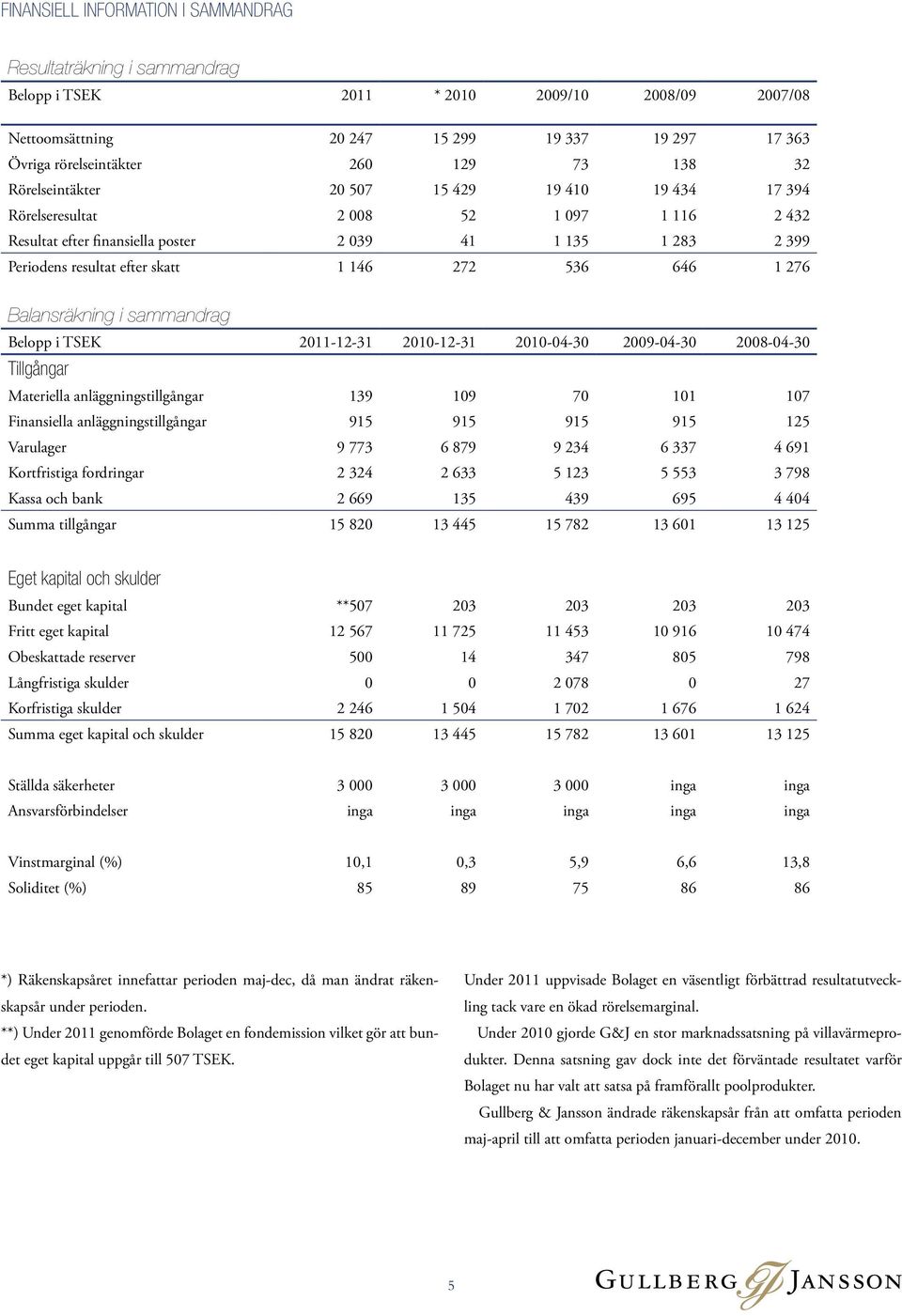 272 536 646 1 276 Balansräkning i sammandrag Belopp i TSEK 2011-12-31 2010-12-31 2010-04-30 2009-04-30 2008-04-30 Tillgångar Materiella anläggningstillgångar 139 109 70 101 107 Finansiella