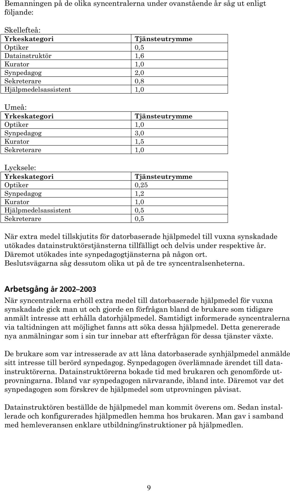 Hjälpmedelsassistent 0,5 Sekreterare 0,5 När extra medel tillskjutits för datorbaserade hjälpmedel till vuxna synskadade utökades datainstruktörstjänsterna tillfälligt och delvis under respektive år.