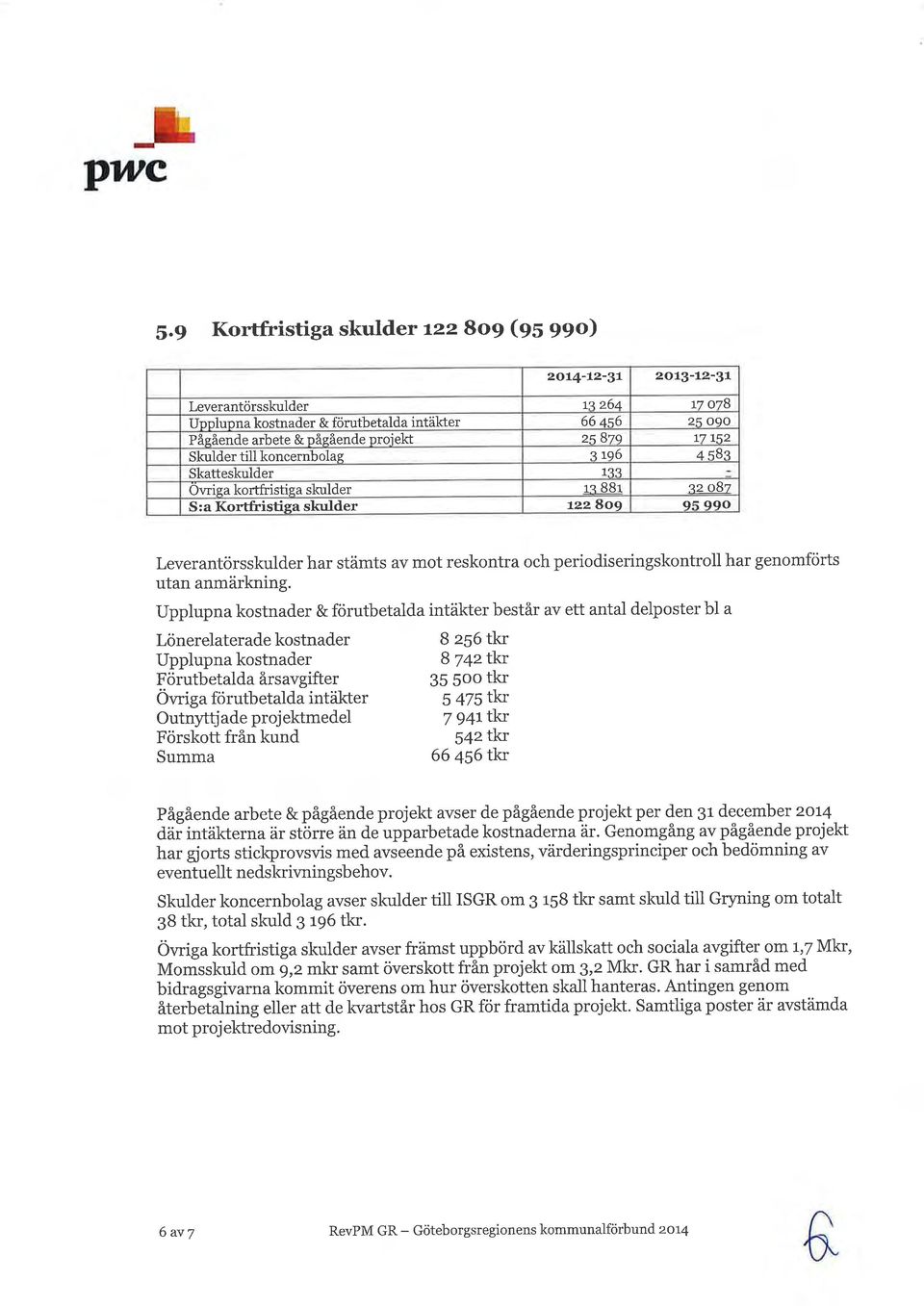 2 Skulder till koncernbolag 3 196 4 s83 Skatteskulder 133 Ovriea korrfristiga skulder rq 88r zz o9z S : a Kortfristisa skulder r.