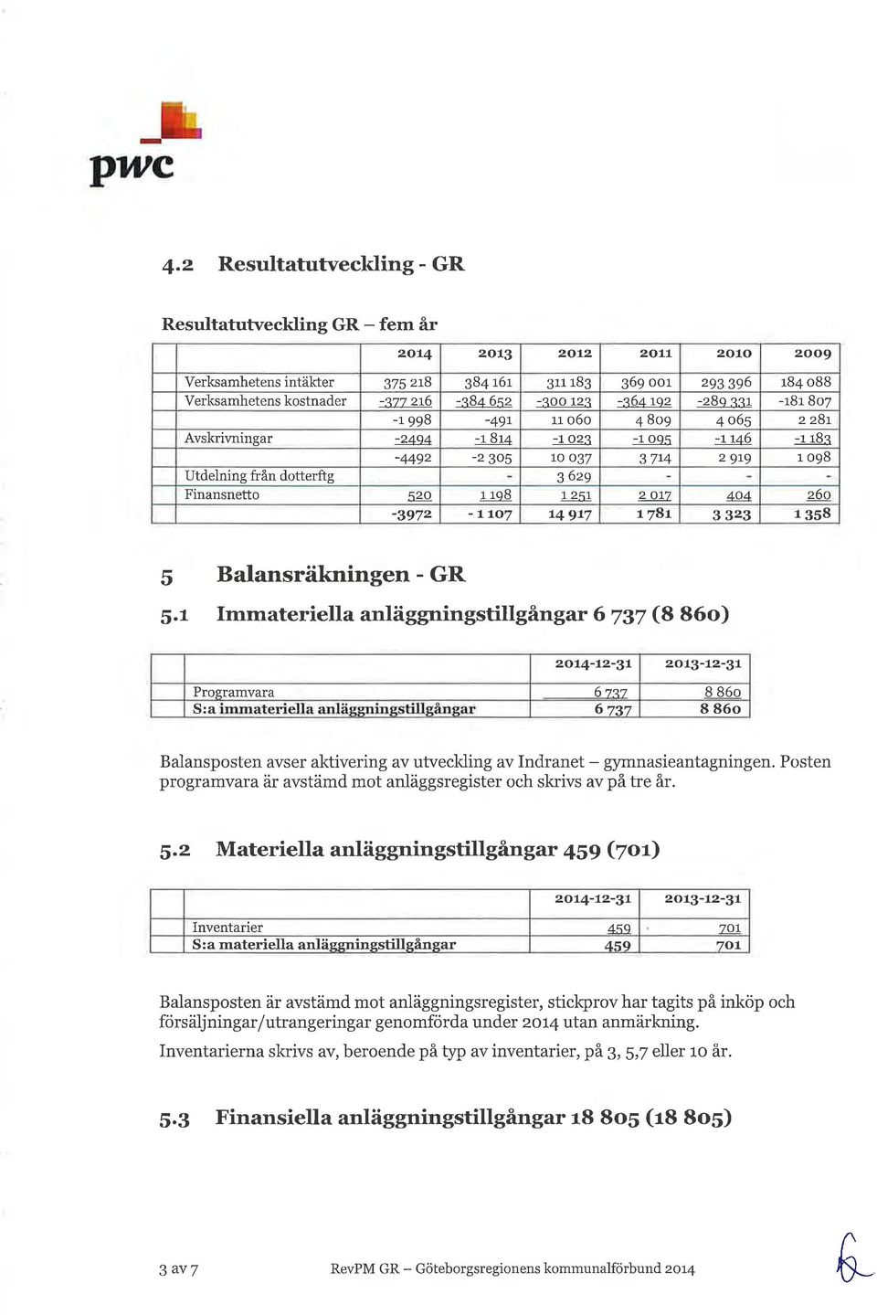 Avskrivningar -24q4 -r 8r -1 023-1 oqs -t t 6 -r r8s -4492-2 305 Lo o37 3 714 2 9L9 r o98 Utdelning från dotterft g 3 629 Finansnetto 520 r ro8 L 25.