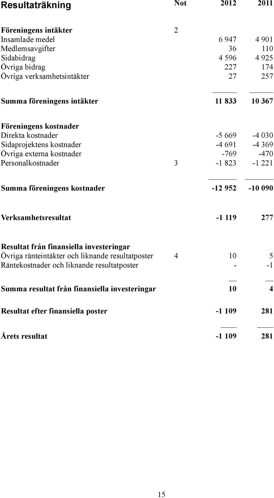 Personalkostnader 3-1 823-1 221 Summa föreningens kostnader -12 952-10 090 Verksamhetsresultat -1 119 277 Resultat från finansiella investeringar Övriga ränteintäkter och liknande