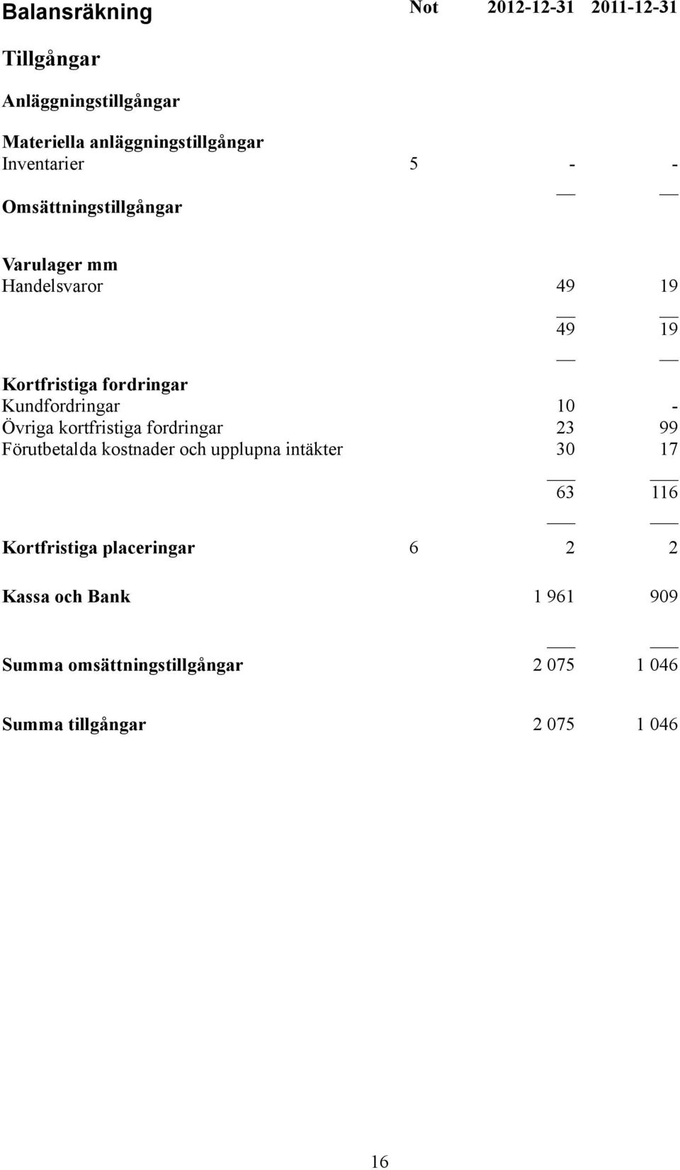 Kundfordringar 10 - Övriga kortfristiga fordringar 23 99 Förutbetalda kostnader och upplupna intäkter 30 17 63