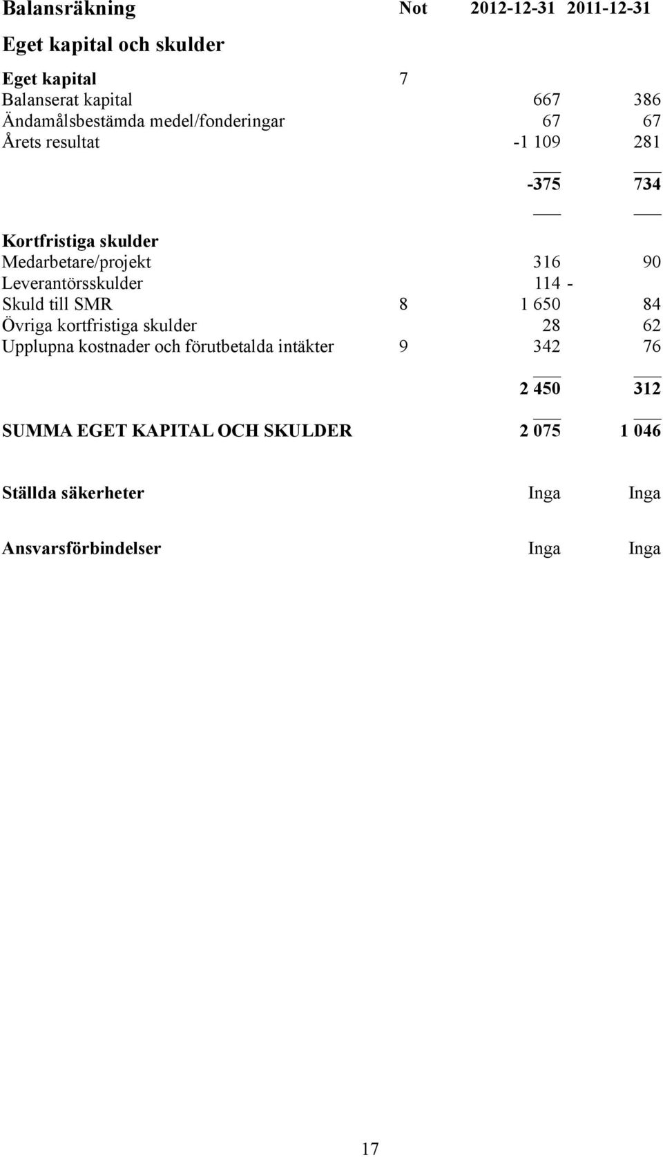 90 Leverantörsskulder 114 - Skuld till SMR 8 1 650 84 Övriga kortfristiga skulder 28 62 Upplupna kostnader och