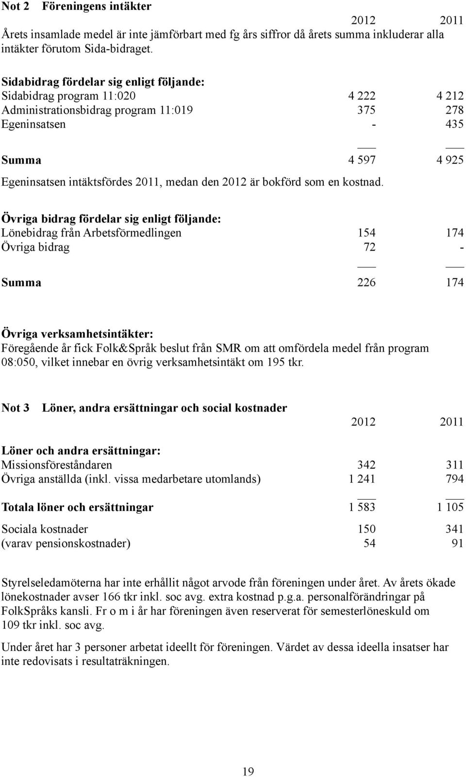 den 2012 är bokförd som en kostnad.