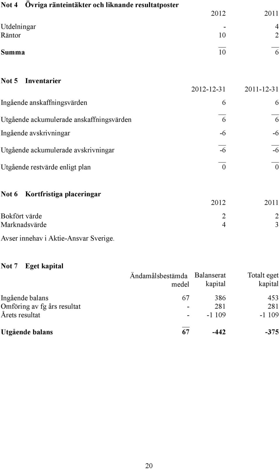 enligt plan 0 0 Not 6 Kortfristiga placeringar 2012 2011 Bokfört värde 2 2 Marknadsvärde 4 3 Avser innehav i Aktie-Ansvar Sverige.