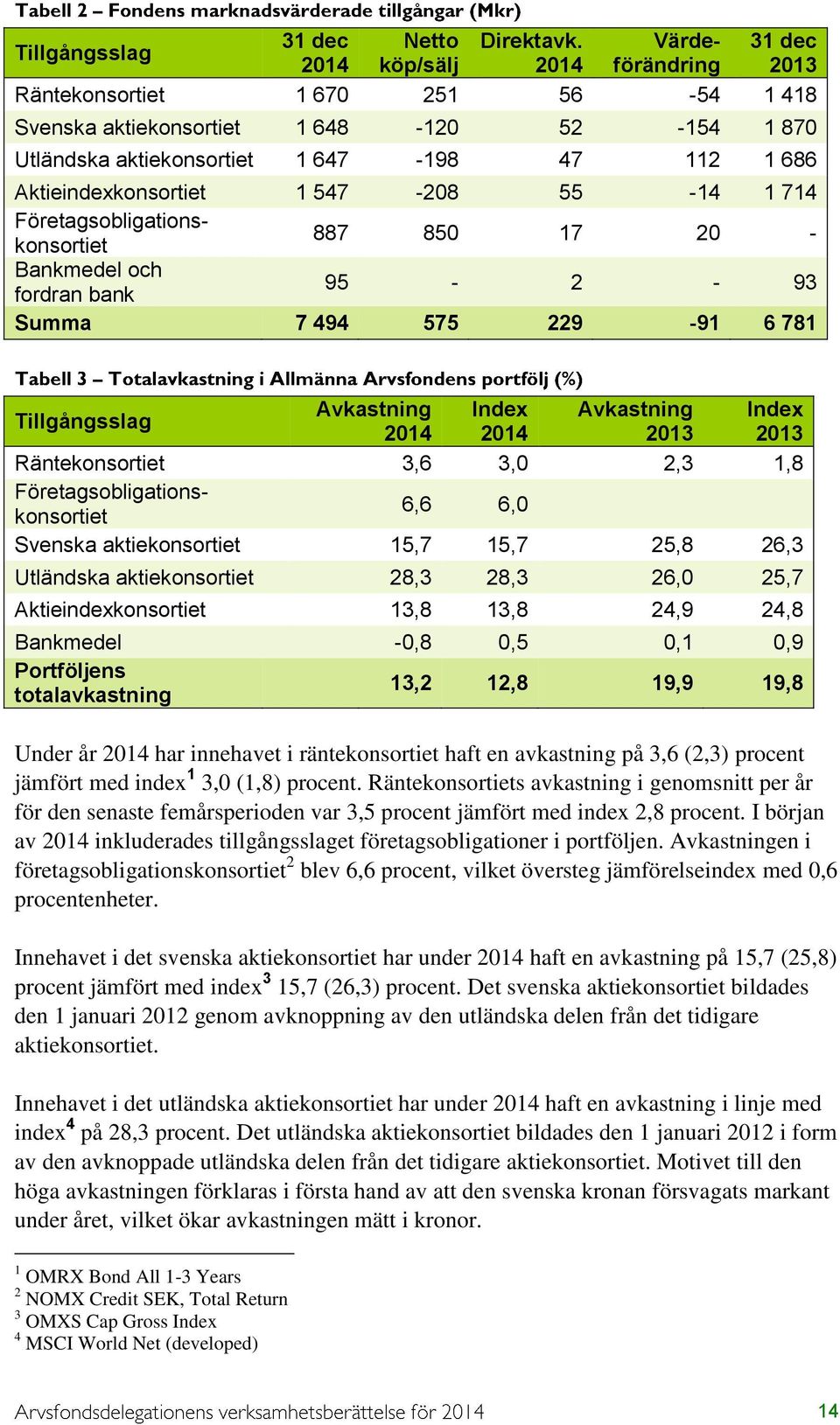 och fordran bank 95-2 - 93 Summa 7 494 575 229-91 6 781 Tillgångsslag Avkastning Index Avkastning Index 2014 2014 2013 2013 Räntekonsortiet 3,6 3,0 2,3 1,8 Företagsobligationskonsortiet 6,6 6,0