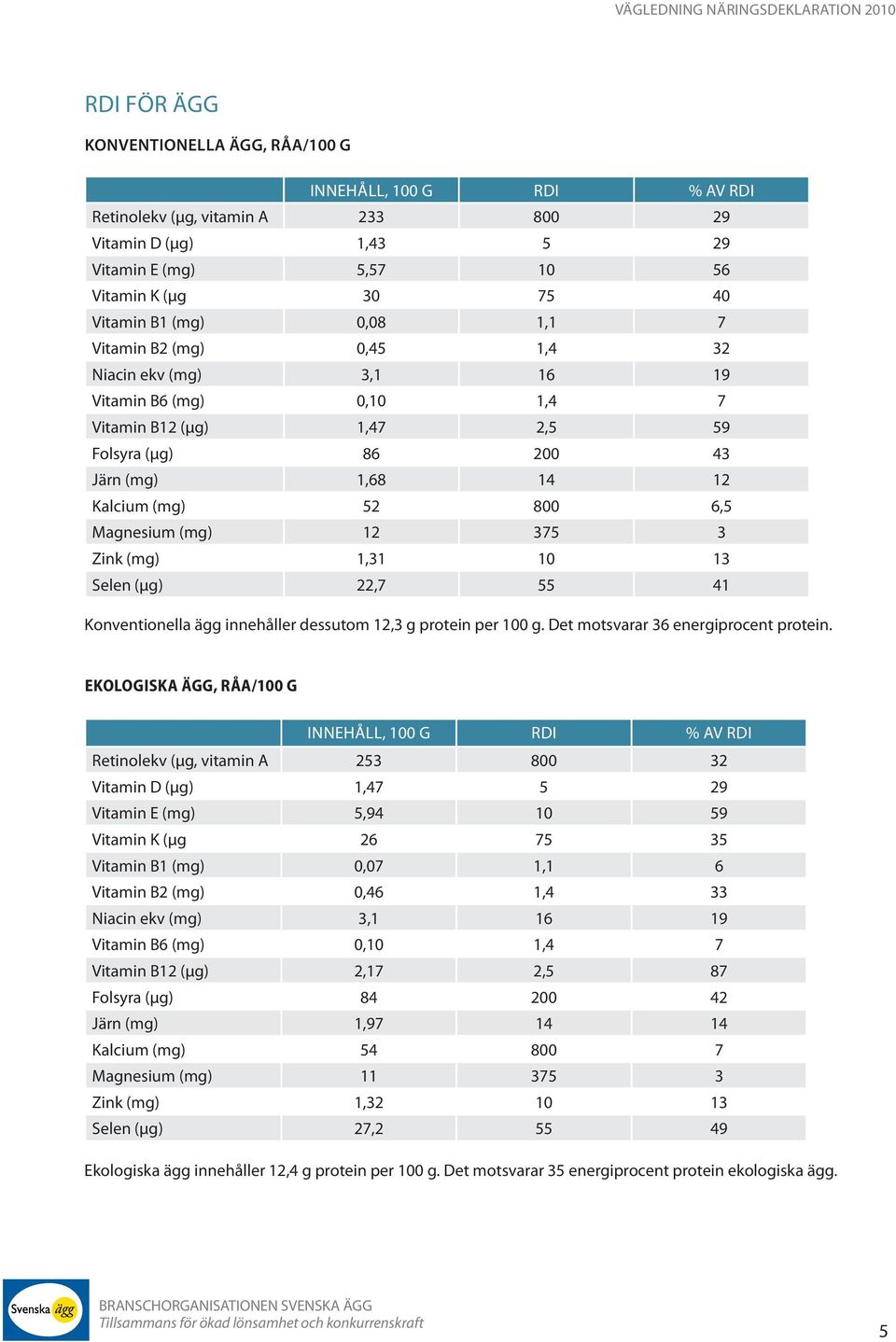 (mg) 12 375 3 Zink (mg) 1,31 10 13 Selen (µg) 22,7 55 41 Konventionella ägg innehåller dessutom 12,3 g protein per 100 g. Det motsvarar 36 energiprocent protein.