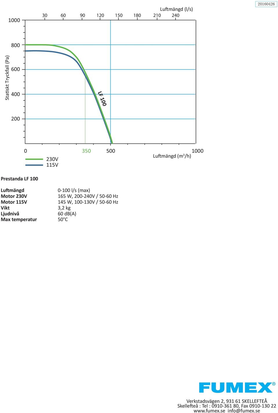 200-240V / 50-60 Hz Motor 115V 145 W, 100-130V / 50-60 Hz Vikt 3,2 kg Ljudnivå 60 db(a) Max temperatur 50 C