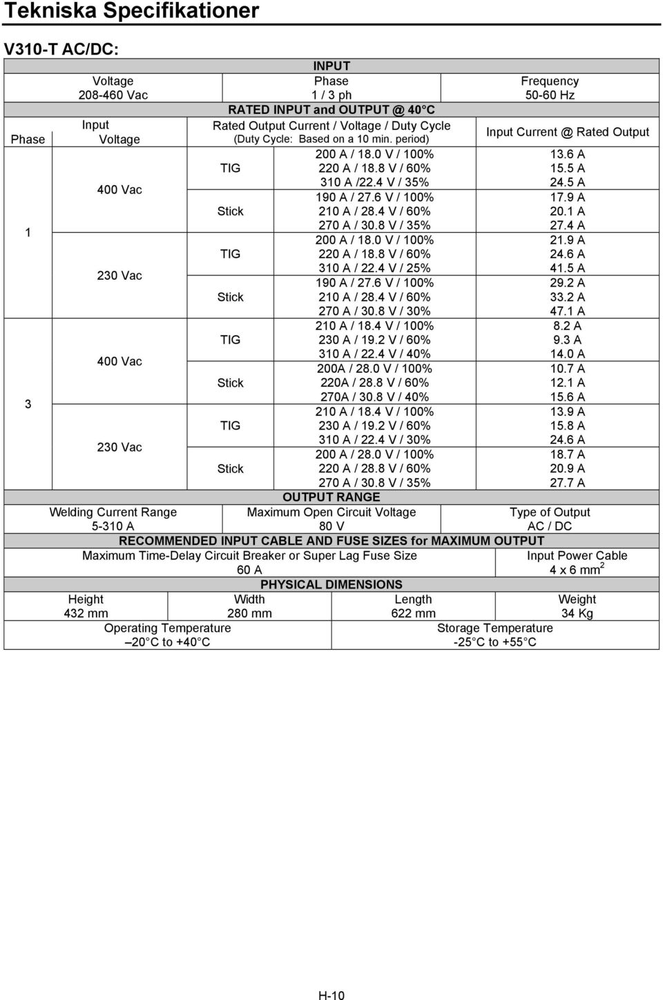9 A Stick 210 A / 28.4 V / 60% 20.1 A 1 270 A / 30.8 V / 35% 27.4 A 200 A / 18.0 V / 100% 21.9 A TIG 220 A / 18.8 V / 60% 24.6 A 230 Vac 310 A / 22.4 V / 25% 41.5 A 190 A / 27.6 V / 100% 29.