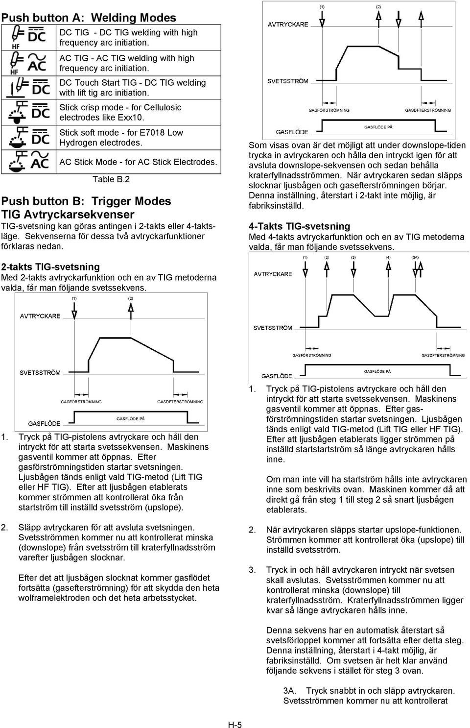 AC Stick Mode - for AC Stick Electrodes. Table B.2 Push button B: Trigger Modes TIG Avtryckarsekvenser TIG-svetsning kan göras antingen i 2-takts eller 4-taktsläge.