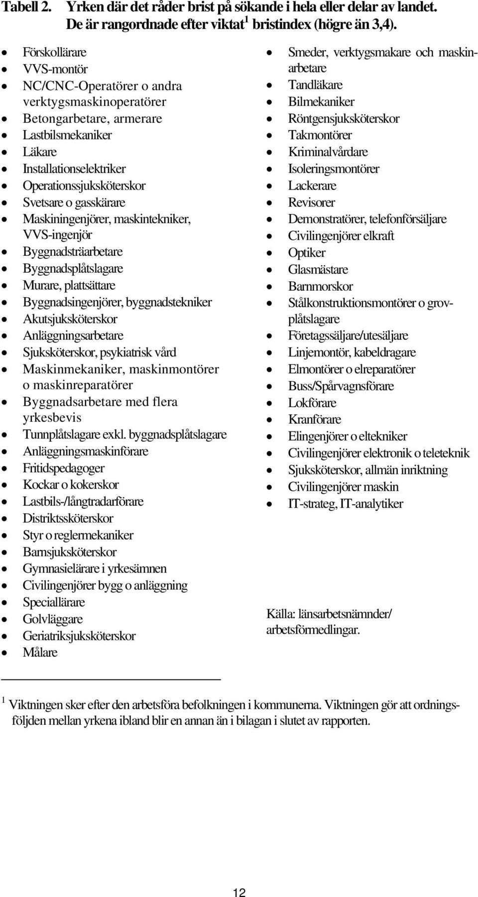 Maskiningenjörer, maskintekniker, VVS-ingenjör Byggnadsträarbetare Byggnadsplåtslagare Murare, plattsättare Byggnadsingenjörer, byggnadstekniker Akutsjuksköterskor Anläggningsarbetare Sjuksköterskor,