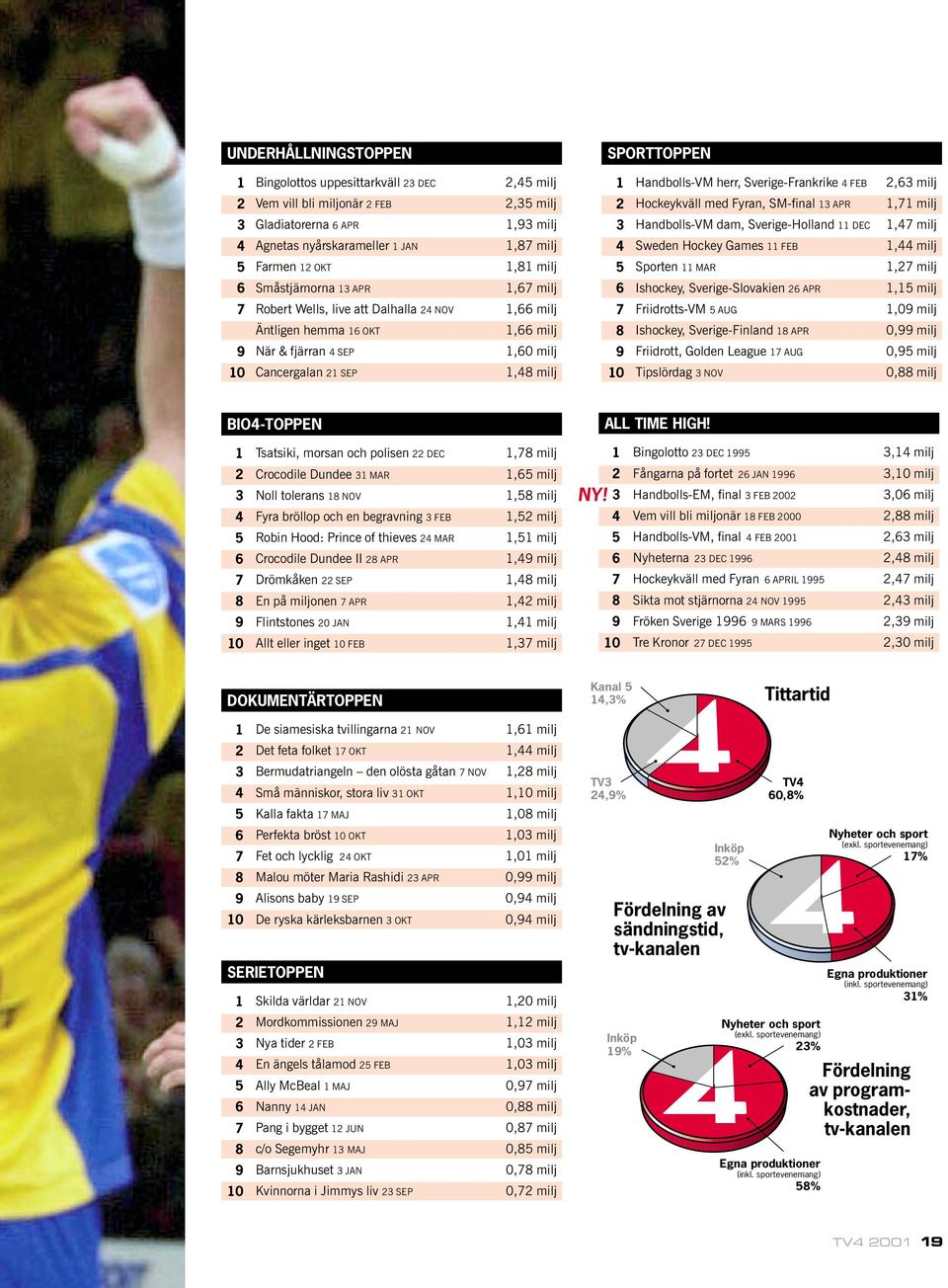 1 2 3 4 5 6 7 8 9 10 HandbollsVM herr, SverigeFrankrike 4 FEB Hockeykväll med Fyran, SMfinal 13 APR HandbollsVM dam, SverigeHolland 11 DEC Sweden Hockey Games 11 FEB Sporten 11 MAR Ishockey,