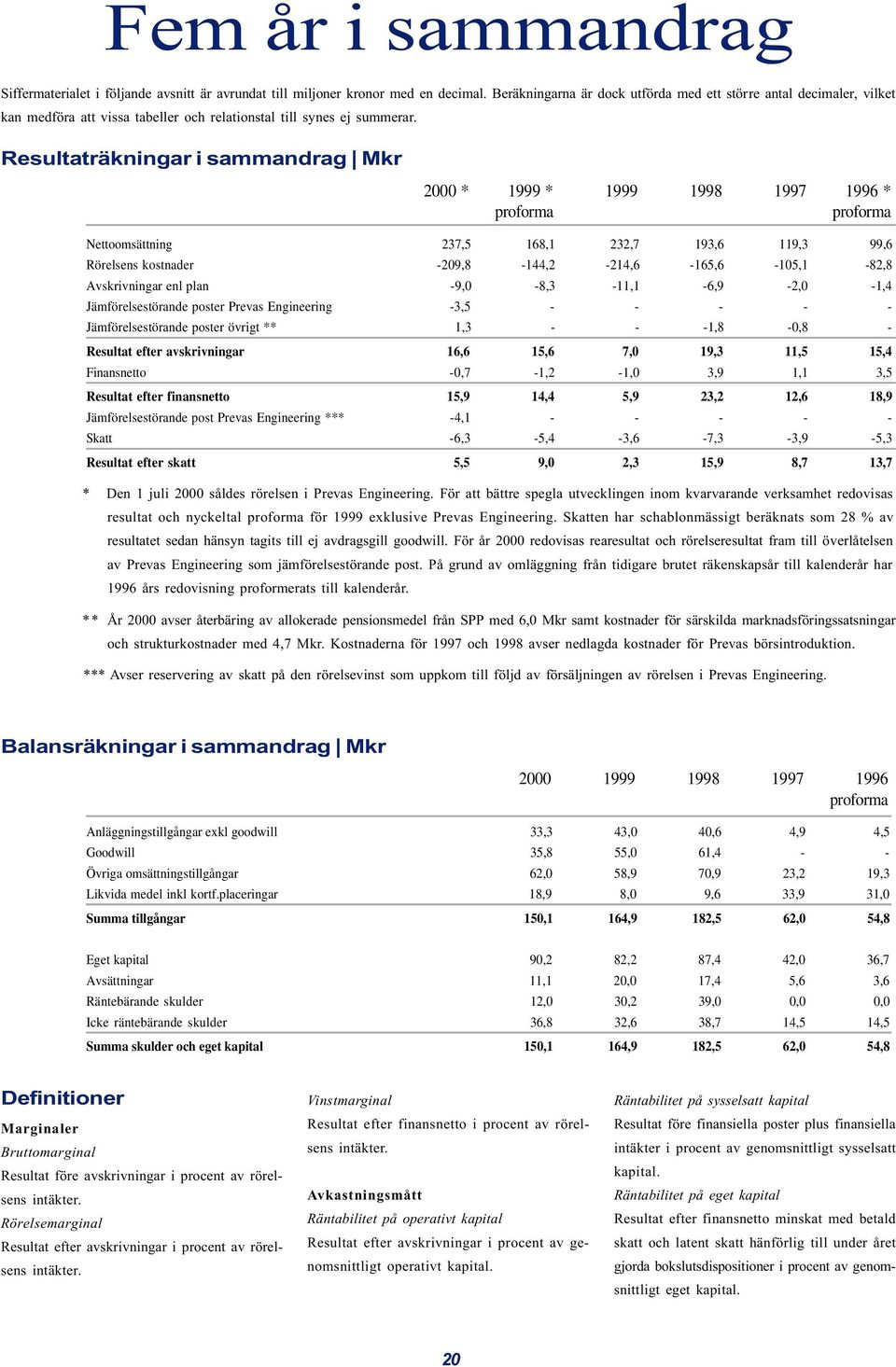 Resultaträkningar i sammandrag Mkr 2000 * 1999 * 1999 1998 1997 1996 * proforma proforma Nettoomsättning 237,5 168,1 232,7 193,6 119,3 99,6 Rörelsens kostnader -209,8-144,2-214,6-165,6-105,1-82,8