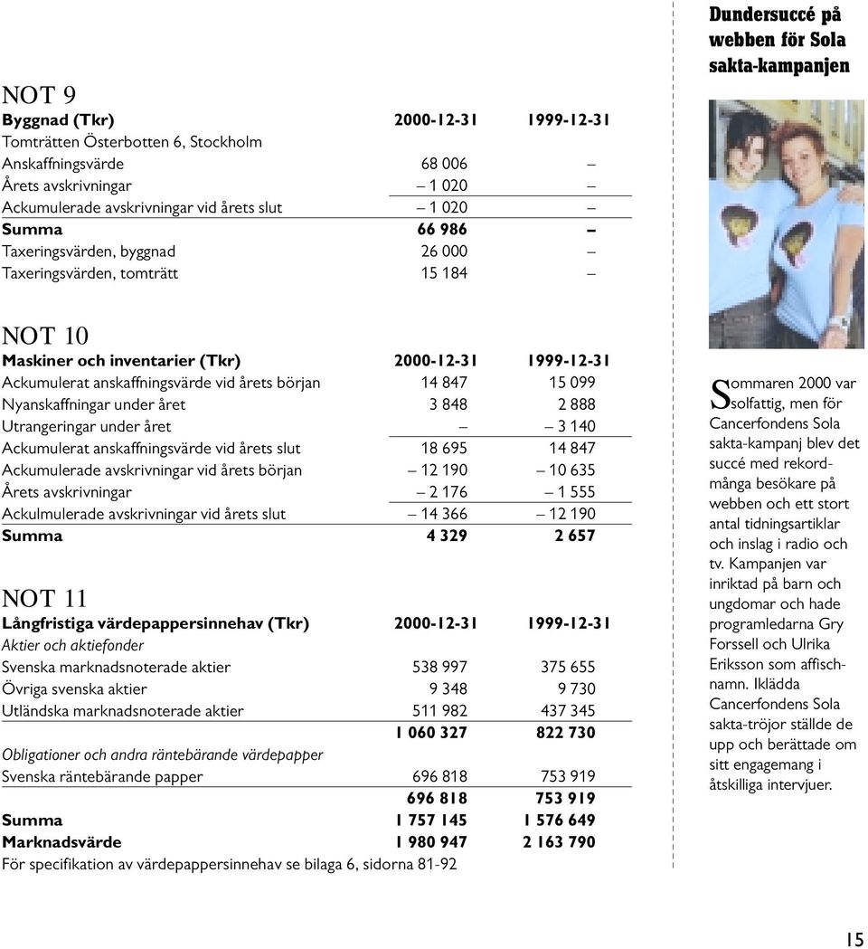 Nyanskaffningar under året 3 848 2 888 Utrangeringar under året 3 140 Ackumulerat anskaffningsvärde vid årets slut 18 695 14 847 Ackumulerade avskrivningar vid årets början 12 190 10 635 Årets