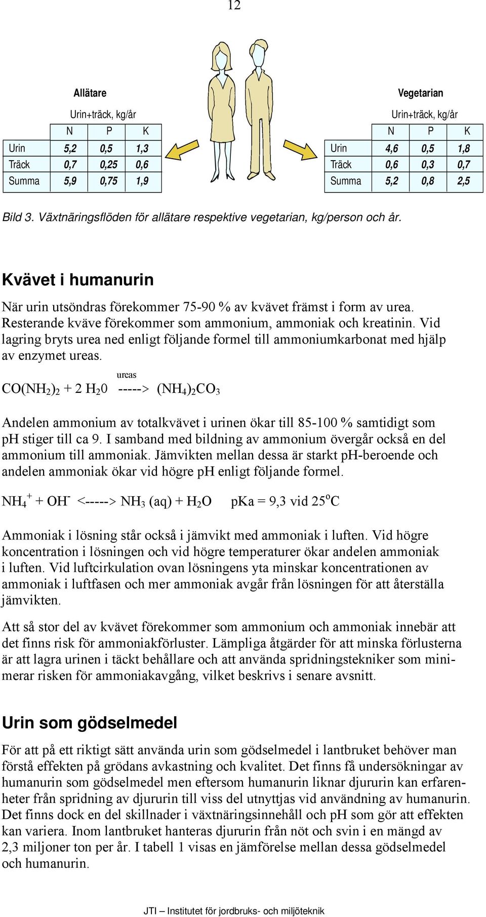 Resterande kväve förekommer som ammonium, ammoniak och kreatinin. Vid lagring bryts urea ned enligt följande formel till ammoniumkarbonat med hjälp av enzymet ureas.