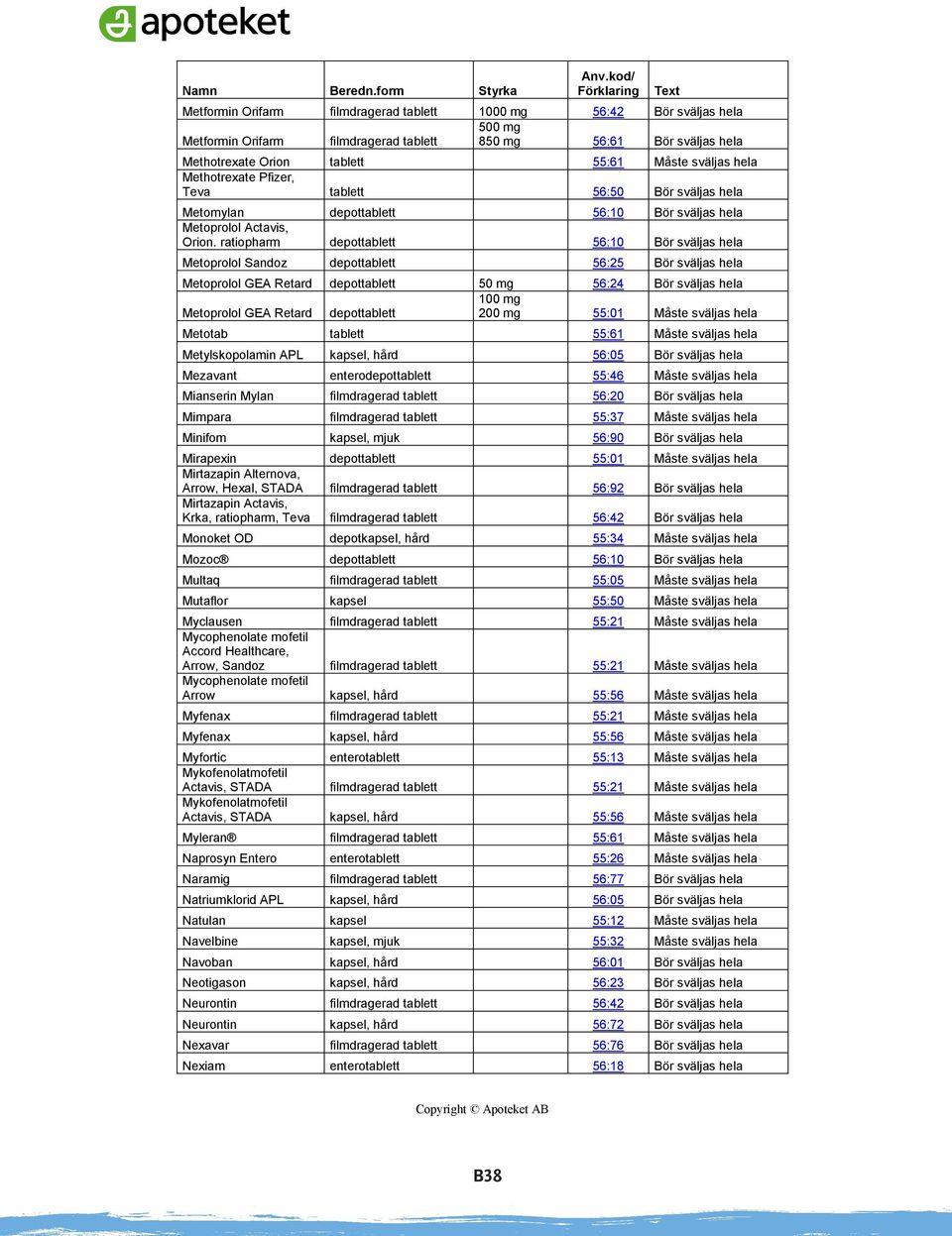 Måste sväljas hela Methotrexate Pfizer, Teva tablett 56:50 Bör sväljas hela Metomylan depottablett 56:10 Bör sväljas hela Metoprolol Actavis, Orion.