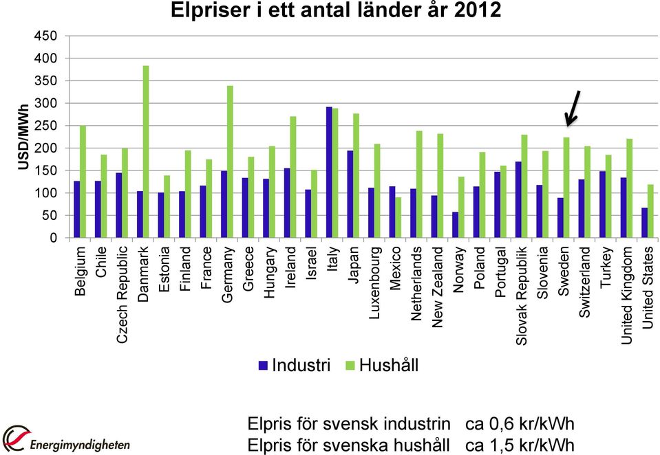 Switzerland Turkey United Kingdom United States USD/MWh 450 400 350 300 250 200 150 100 50 0 Elpriser i ett