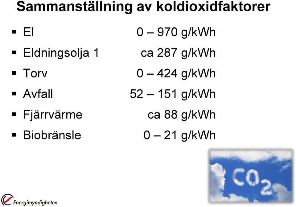 Biobränsle 0 970 g/kwh ca 287 g/kwh 0