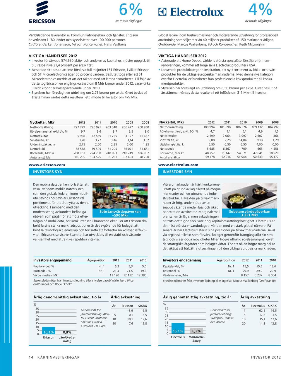 150 marknader årligen. Ordförande: Marcus Wallenberg, Vd och Koncernchef: Keith McLoughlin VIKTIGA HÄNDELSER 2012 Investor förvärvade 574.