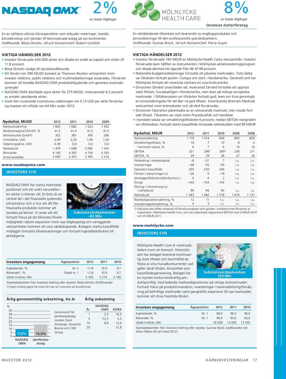 den professionella sjukvårdssektorn. Ordförande: Gunnar Brock, Vd och Koncernchef: Pierre Guyot VIKTIGA HÄNDELSER 2012 Investor förvärvade 440.