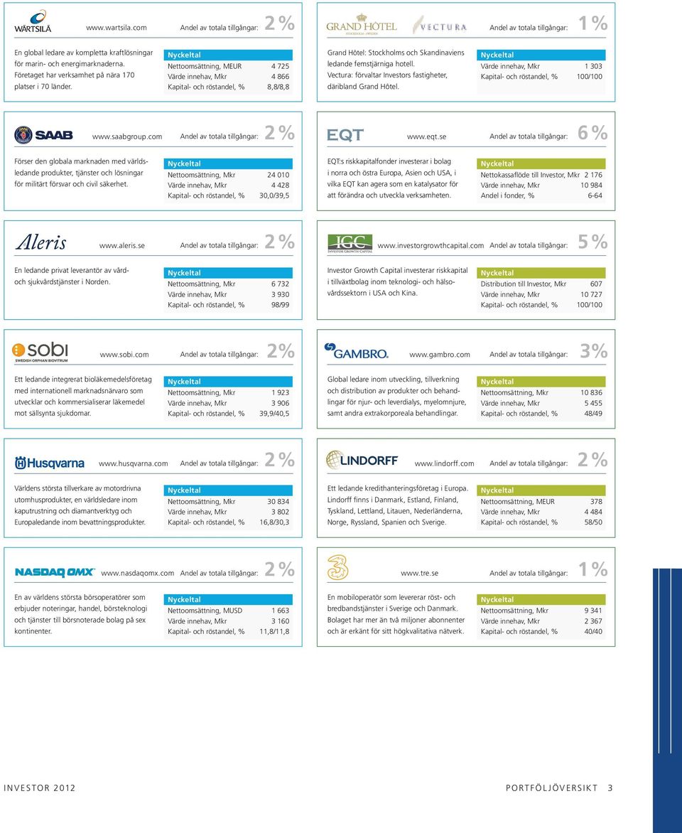 Nyckeltal Nettoomsättning, MEUR 4 725 Värde innehav, Mkr 4 866 Kapital- och röstandel, % 8,8/8,8 Grand Hôtel: Stockholms och Skandinaviens ledande femstjärniga hotell.
