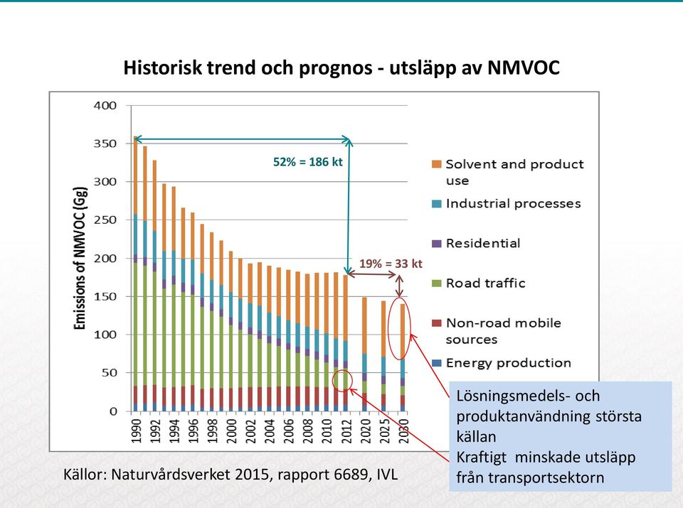 rapport 6689, IVL Lösningsmedels- och produktanvändning