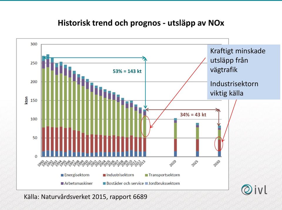 vägtrafik Industrisektorn viktig källa 34% =