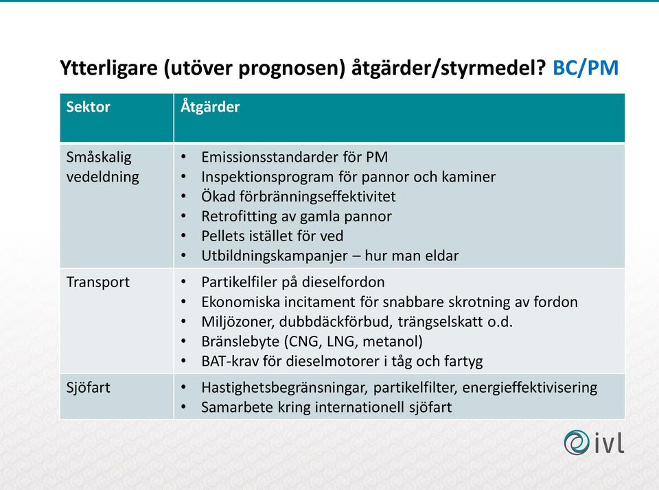 Retrofitting av gamla pannor Pellets istället för ved Utbildningskampanjer hur man eldar Transport Partikelfiler på dieselfordon Ekonomiska incitament