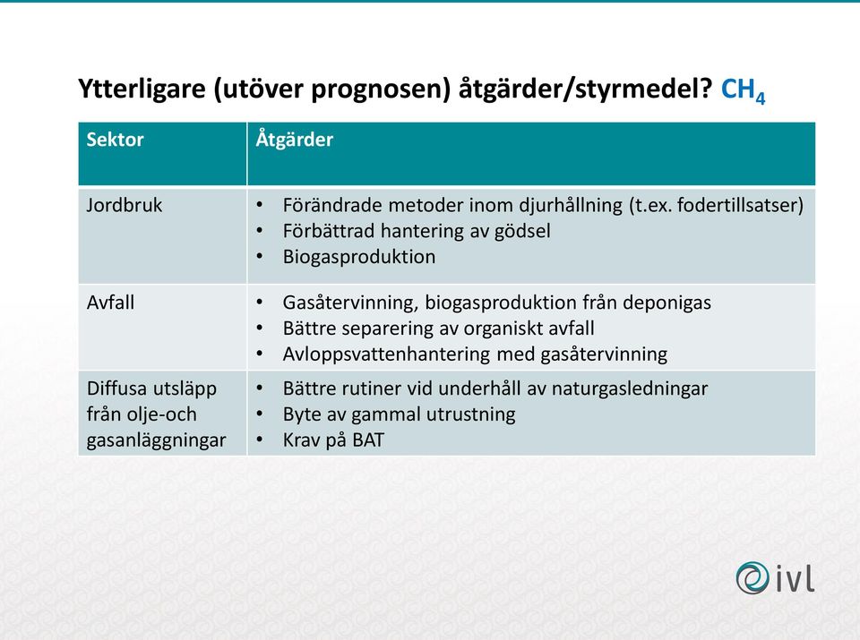 fodertillsatser) Förbättrad hantering av gödsel Biogasproduktion Avfall Gasåtervinning, biogasproduktion från