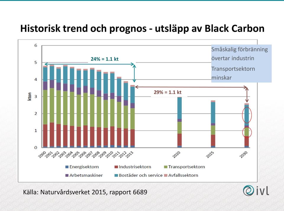 1 kt Småskalig förbränning övertar industrin