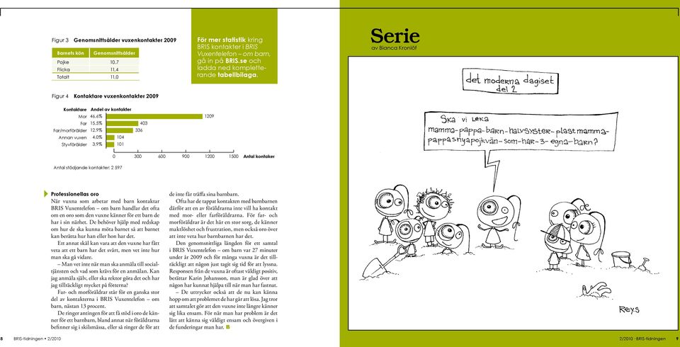 2009 Förskola/skola/fritids 1,2% 30 Annan Kontaktare professionell Andel 0,9% av kontakter 24 Mor 46,6% Familjehemsför 0,4% 10 1209 Far 15,5% Kamrat 0,3% Far/morförälder 12,9% Soc 0,3% 9 9 403 336