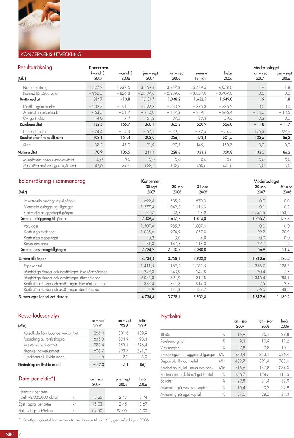 549, 1,9 1,8 Försäljningskostnader 22,7 191,1 622,8 533,2 875,8 786,2,, Administrationskostnader 63,5 61,7 21, 187,3 289,1 266,4 14, 13,5 Övriga intäkter 14, 7,7 61,2 37,5 83,3 59,6,3,