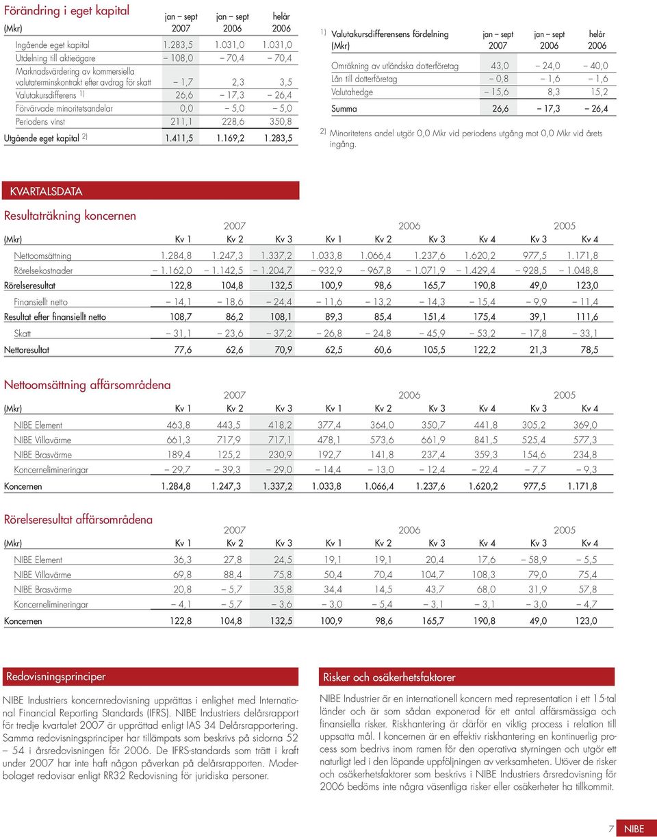 minoritetsandelar, 5, 5, Periodens vinst 211,1 228,6 35,8 Utgående eget kapital 2) 1.411,5 1.169,2 1.