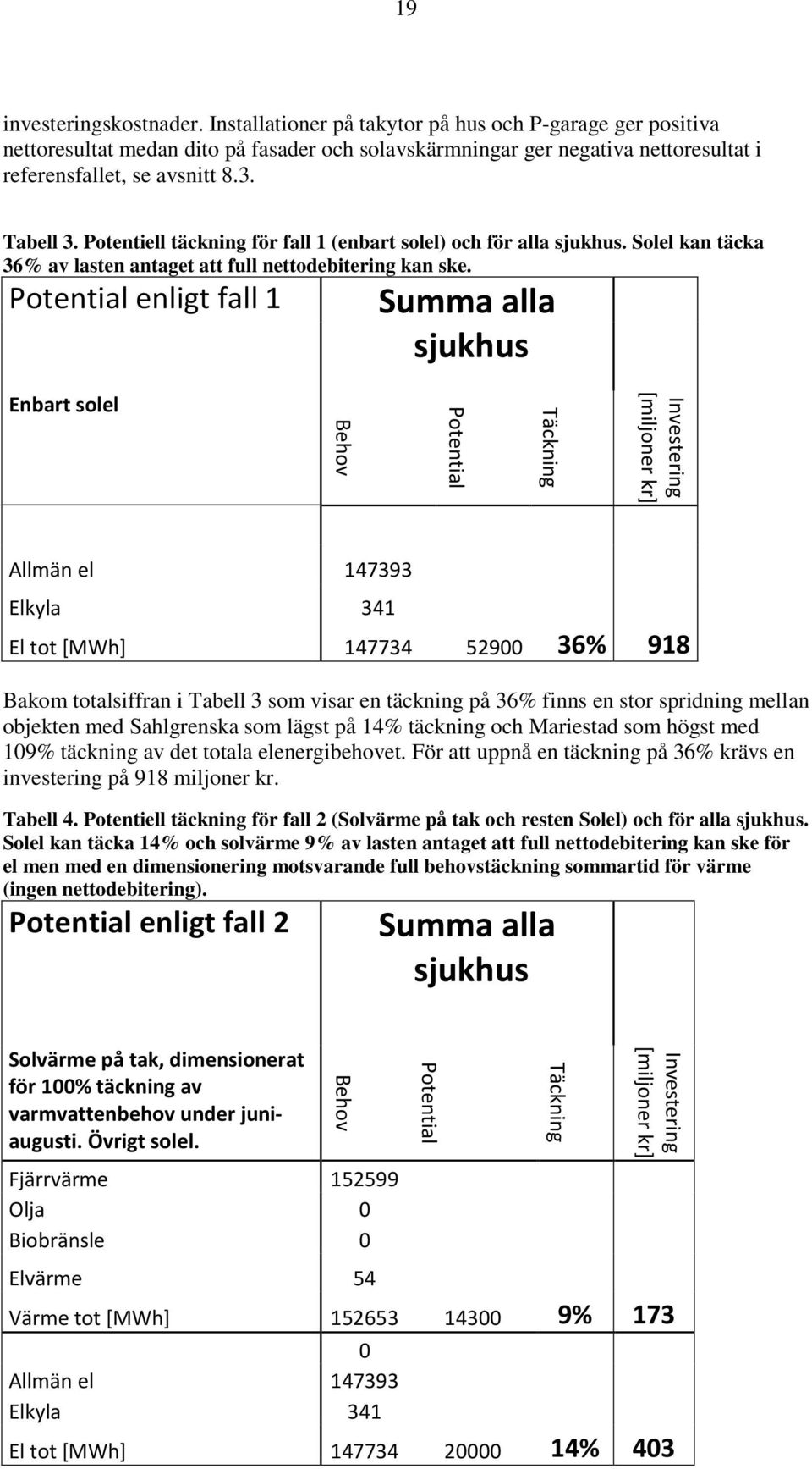 Potential enligt fall 1 Summa alla sjukhus Enbart solel Behov Potential Täckning Investering [miljoner kr] Allmän el 147393 Elkyla 341 El tot [MWh] 147734 52900 36% 918 Bakom totalsiffran i Tabell 3