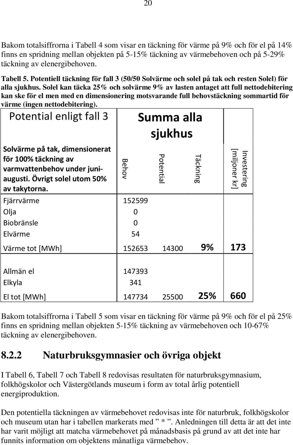 Solel kan täcka 25% och solvärme 9% av lasten antaget att full nettodebitering kan ske för el men med en dimensionering motsvarande full behovstäckning sommartid för värme (ingen nettodebitering).