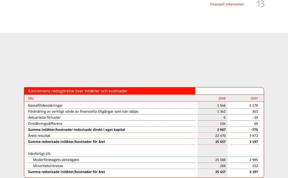 intäkter/kostnader redovisade direkt i eget kapital 2 987-775 Årets resultat 22 470 3 972 Summa redovisade intäkter/kostnader för året 25