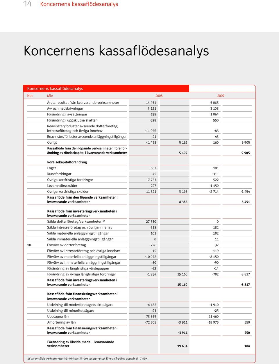 avseende anläggningstillgångar 21 43 Övrigt - 1 458 5 192 160 9 905 Kassaflöde från den löpande verksamheten före förändring av rörelsekapital i kvarvarande verksamheter 5 192 9 905