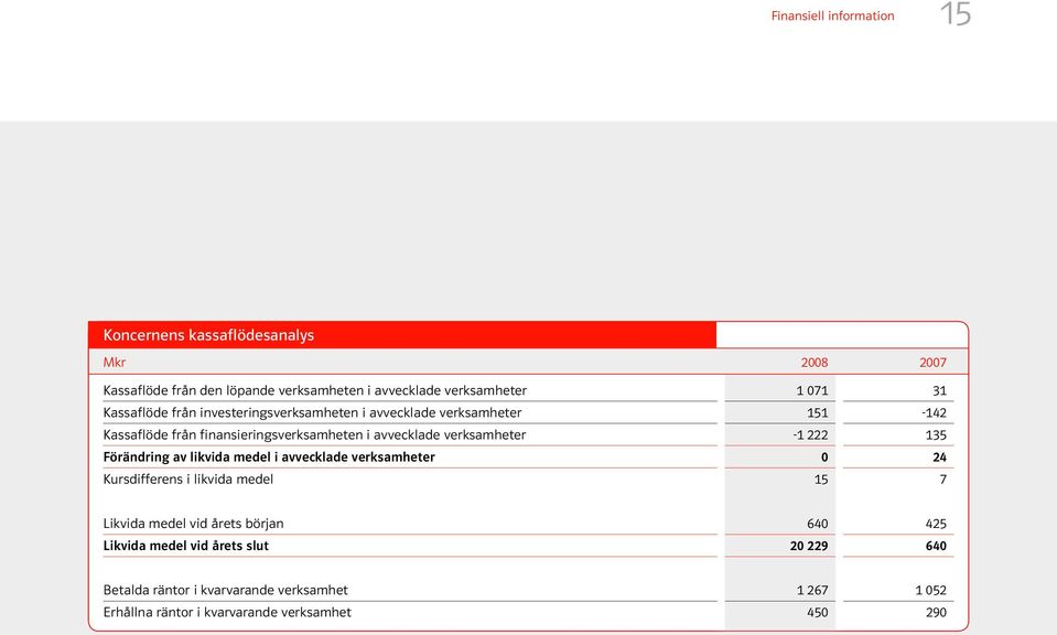 verksamheter -1 222 135 Förändring av likvida medel i avvecklade verksamheter 0 24 Kursdifferens i likvida medel 15 7 Likvida medel vid årets