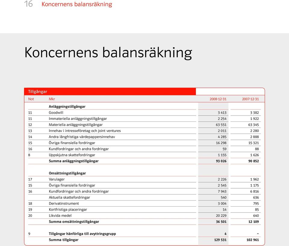 298 15 321 16 Kundfordringar och andra fordringar 59 88 8 Uppskjutna skattefordringar 1 155 1 626 Summa anläggningstillgångar 93 026 90 852 Omsättningstillgångar 17 Varulager 2 226 1 962 15 Övriga