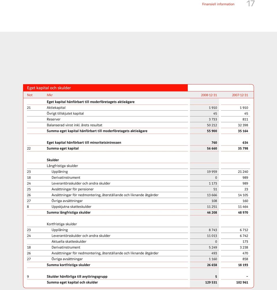 årets resultat 50 212 32 398 Summa eget kapital hänförbart till moderföretagets aktieägare 55 900 35 164 Eget kapital hänförbart till minoritetsintressen 760 634 22 Summa eget kapital 56 660 35 798