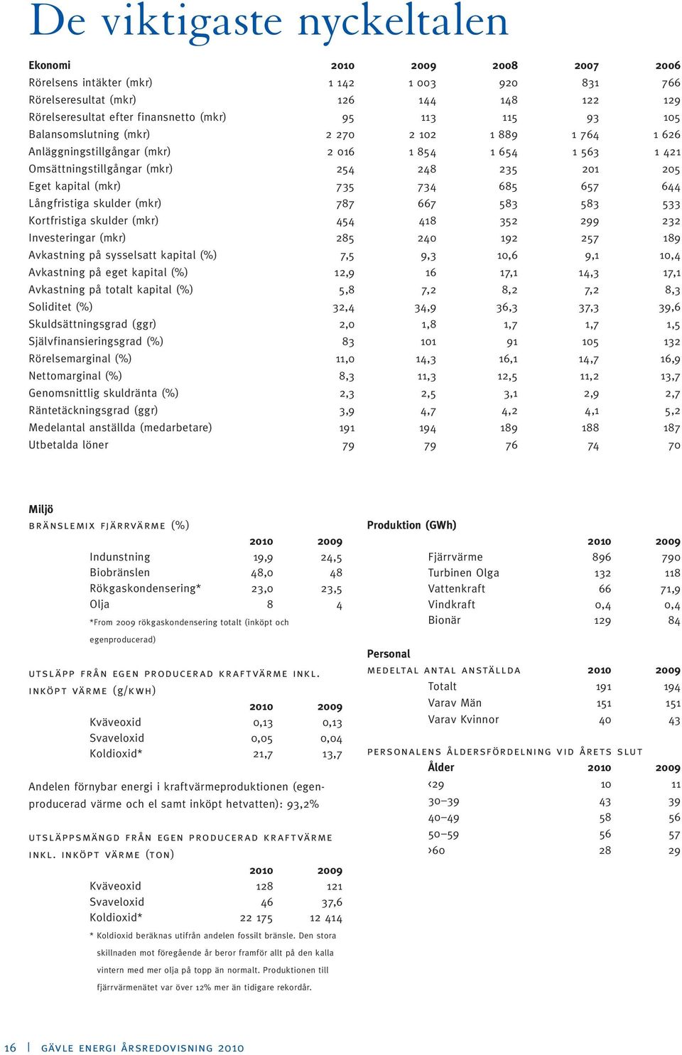 685 657 644 Långfristiga skulder (mkr) 787 667 583 583 533 Kortfristiga skulder (mkr) 454 418 352 299 232 Investeringar (mkr) 285 240 192 257 189 Avkastning på sysselsatt kapital (%) 7,5 9,3 10,6 9,1